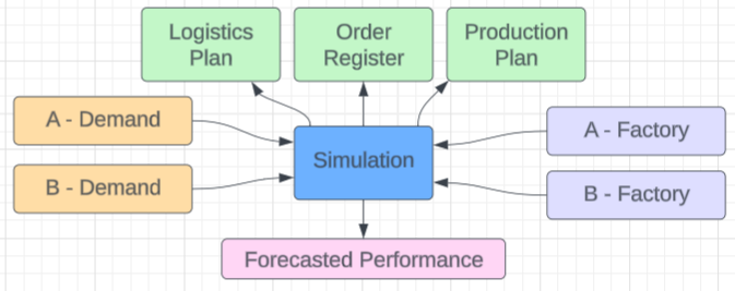Simulation architecture spanning demand and supply — demand sources and production facilities both feed into centralized simulation, connecting to logistics, order registers, and production plans.