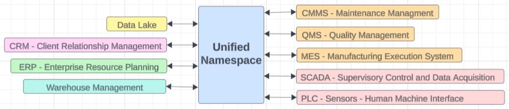 UNS vertical stack — from business systems (Data Lake, CRM, ERP) through to factory floor (MES, SCADA, PLC/Sensors), all connected through the Unified Namespace.