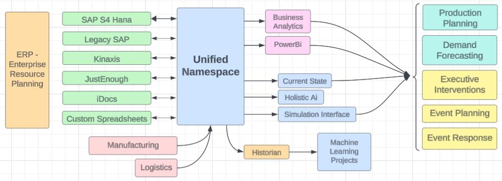 Full UNS architecture showing all inputs (ERP, Planning, Legacy, Spreadsheets, Manufacturing, Logistics) flowing through the Unified Namespace to outputs (Analytics, AI, Simulation, ML, Historian).