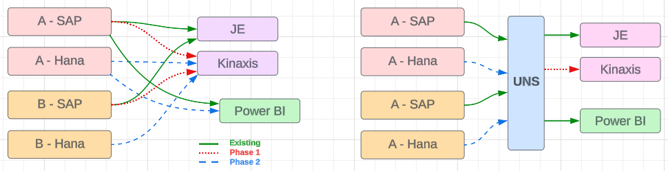 Side-by-side comparison — Without UNS, every system connects directly creating cascading changes. With UNS, all systems connect through a central hub and swapping one only requires one connection update.
