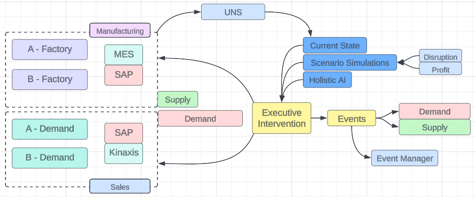 Executive Intelligence architecture — Manufacturing and Sales data feed through UNS into current state views, scenario simulations, and holistic AI, supporting executive interventions.