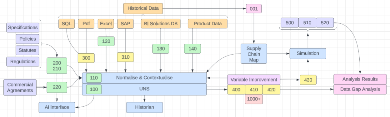 Implementation strategy showing how work streams connect — from data sources through normalisation, UNS, variable improvement, simulation, and analysis.