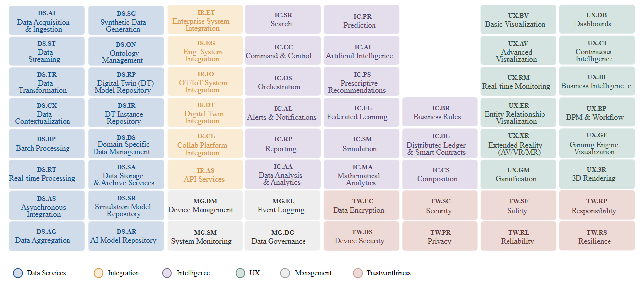 Digital Twin Consortium Capabilities Periodic Table showing Data Services, Integration, Intelligence, UX, Management, and Trustworthiness categories.